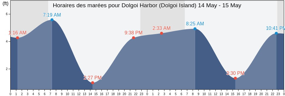 Horaires des marées pour Dolgoi Harbor (Dolgoi Island), Aleutians East Borough, Alaska, United States