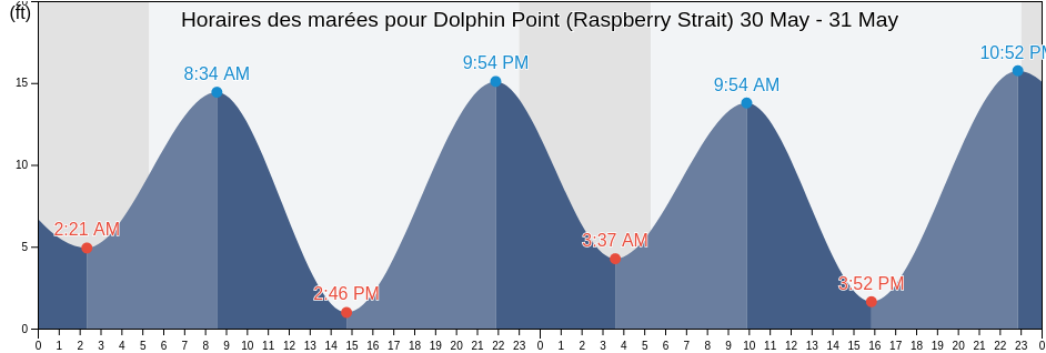 Horaires des marées pour Dolphin Point (Raspberry Strait), Kodiak Island Borough, Alaska, United States
