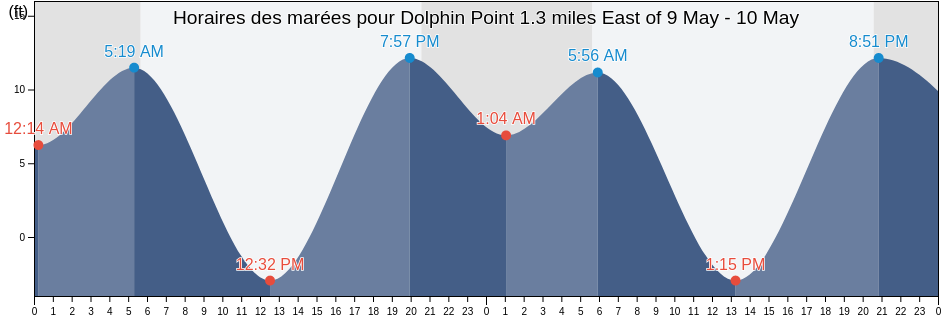 Horaires des marées pour Dolphin Point 1.3 miles East of, Kitsap County, Washington, United States