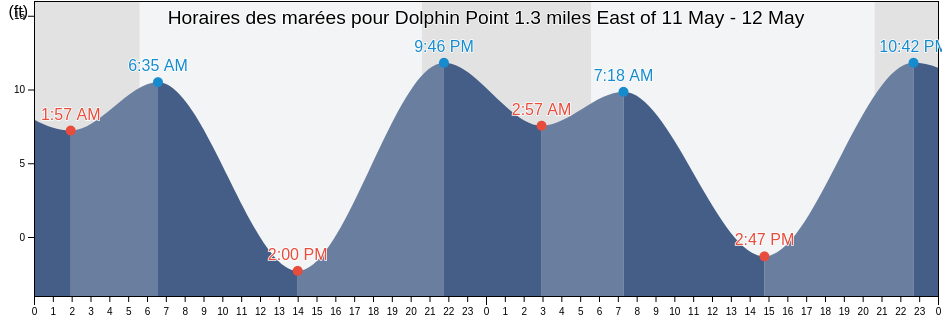 Horaires des marées pour Dolphin Point 1.3 miles East of, Kitsap County, Washington, United States