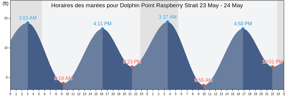 Horaires des marées pour Dolphin Point Raspberry Strait, Kodiak Island Borough, Alaska, United States