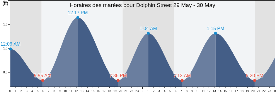 Horaires des marées pour Dolphin Street, City of Baltimore, Maryland, United States