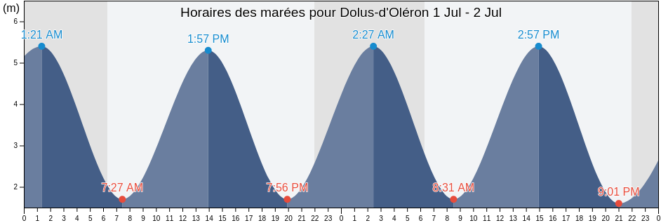 Horaires des marées pour Dolus-d'Oléron, Charente-Maritime, Nouvelle-Aquitaine, France