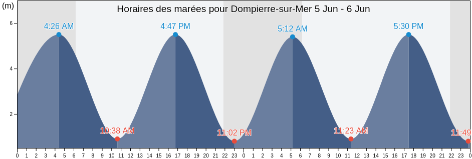 Horaires des marées pour Dompierre-sur-Mer, Charente-Maritime, Nouvelle-Aquitaine, France