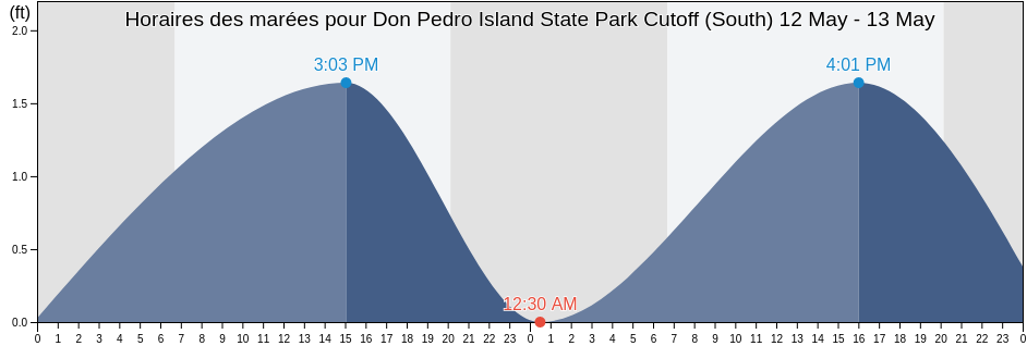 Horaires des marées pour Don Pedro Island State Park Cutoff (South), Sarasota County, Florida, United States