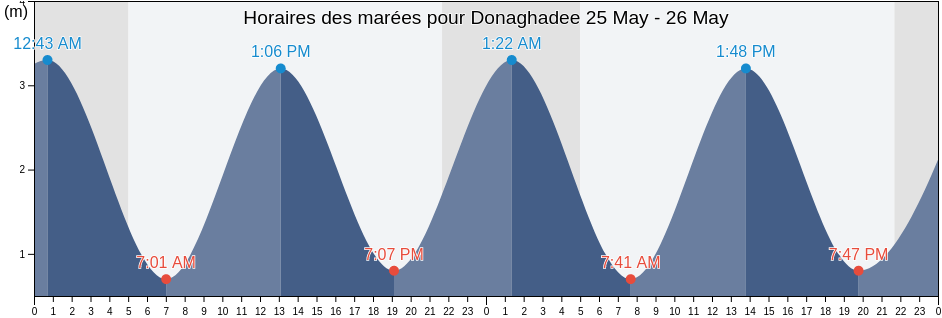 Horaires des marées pour Donaghadee, Ards and North Down, Northern Ireland, United Kingdom