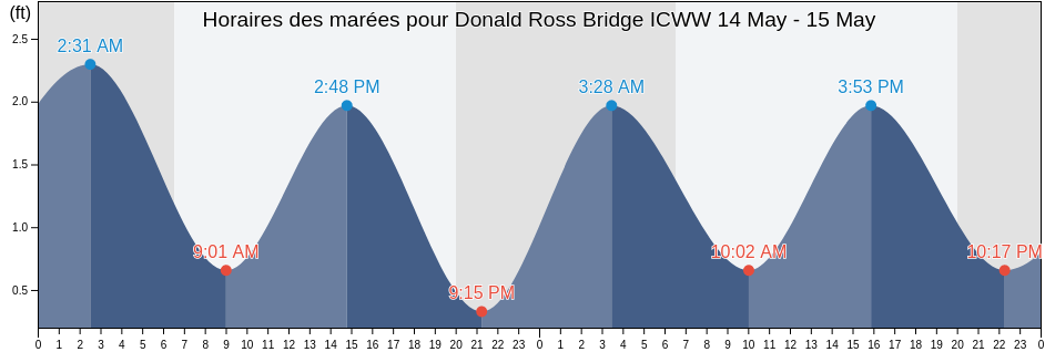 Horaires des marées pour Donald Ross Bridge ICWW, Palm Beach County, Florida, United States