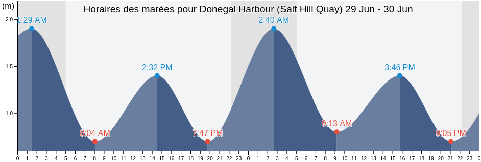 Horaires des marées pour Donegal Harbour (Salt Hill Quay), County Donegal, Ulster, Ireland