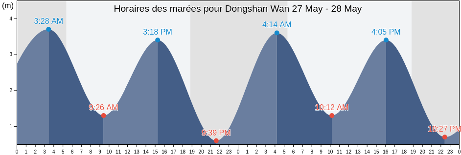 Horaires des marées pour Dongshan Wan, Fujian, China