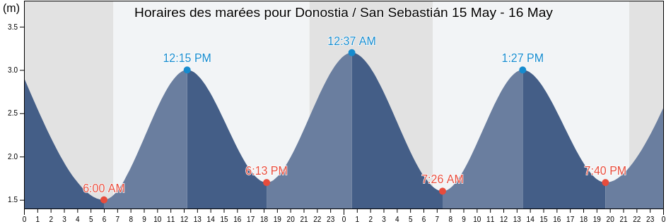 Horaires des marées pour Donostia / San Sebastián, Gipuzkoa, Basque Country, Spain