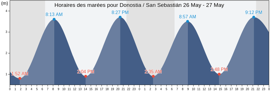 Horaires des marées pour Donostia / San Sebastián, Gipuzkoa, Basque Country, Spain