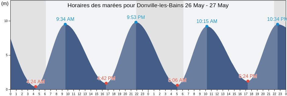 Horaires des marées pour Donville-les-Bains, Manche, Normandy, France