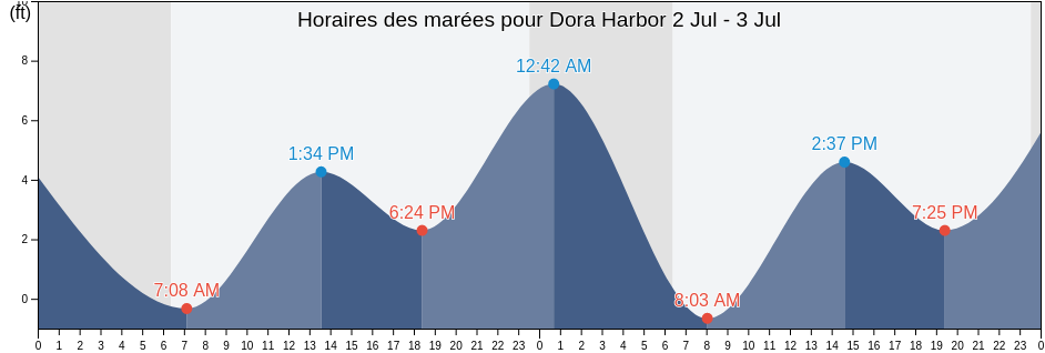 Horaires des marées pour Dora Harbor, Aleutians East Borough, Alaska, United States