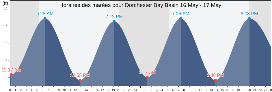 Horaires des marées pour Dorchester Bay Basin, Suffolk County, Massachusetts, United States