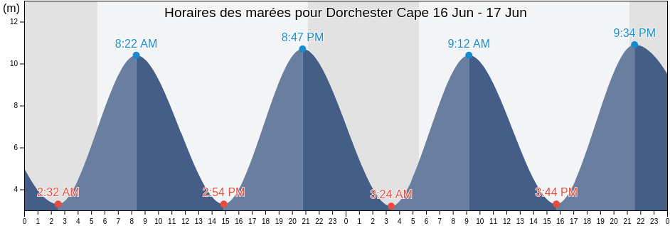 Horaires des marées pour Dorchester Cape, Westmorland County, New Brunswick, Canada