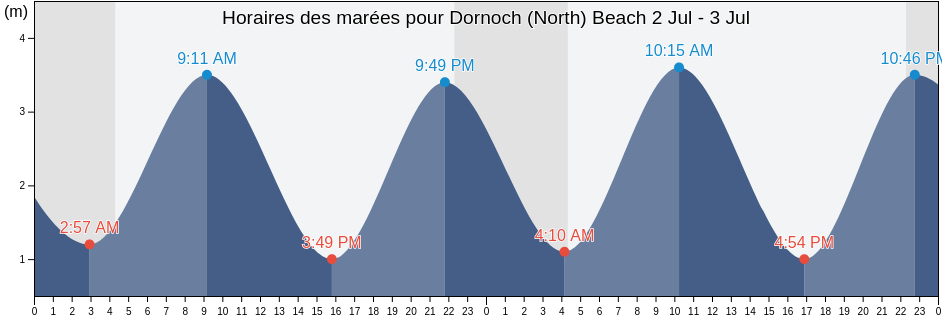 Horaires des marées pour Dornoch (North) Beach, Moray, Scotland, United Kingdom