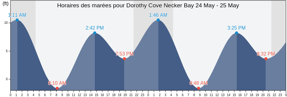 Horaires des marées pour Dorothy Cove Necker Bay, Sitka City and Borough, Alaska, United States