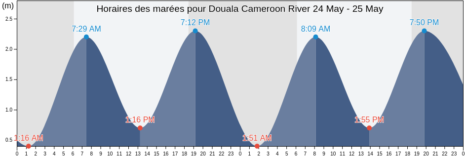 Horaires des marées pour Douala Cameroon River, Département du Wouri, Littoral, Cameroon