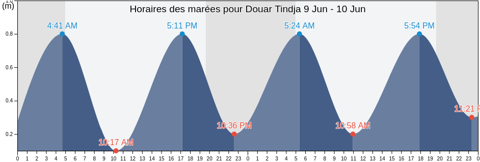 Horaires des marées pour Douar Tindja, Banzart, Tunisia