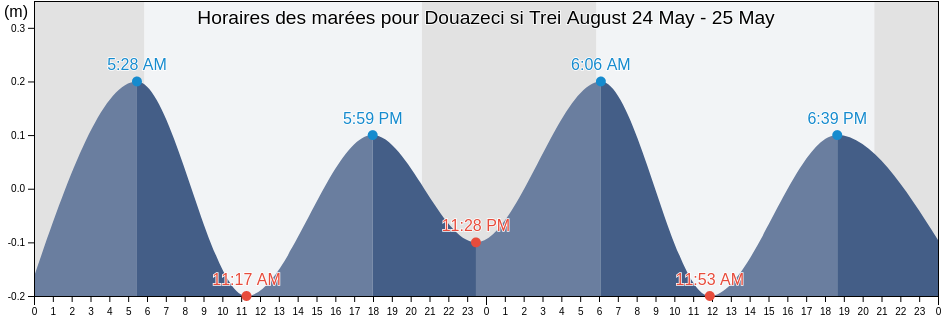 Horaires des marées pour Douazeci si Trei August, Comuna 23 August, Constanța, Romania