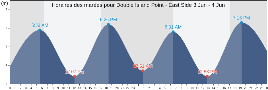 Horaires des marées pour Double Island Point - East Side, Fraser Coast, Queensland, Australia