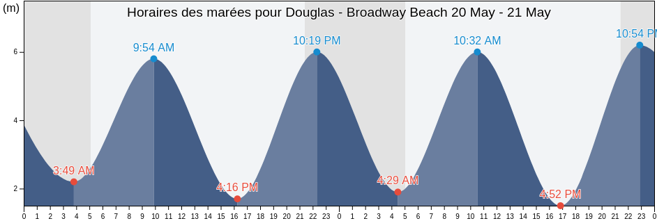 Horaires des marées pour Douglas - Broadway Beach, United Kingdom