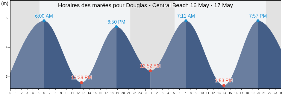 Horaires des marées pour Douglas - Central Beach, United Kingdom