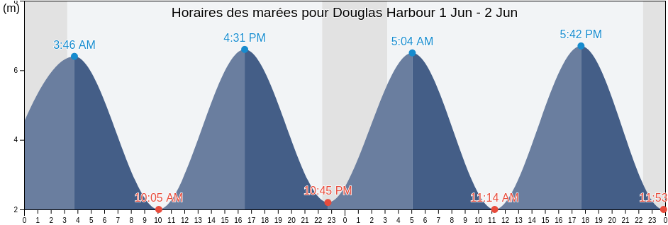 Horaires des marées pour Douglas Harbour, Nord-du-Québec, Quebec, Canada