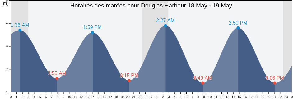 Horaires des marées pour Douglas Harbour, Nunavut, Canada
