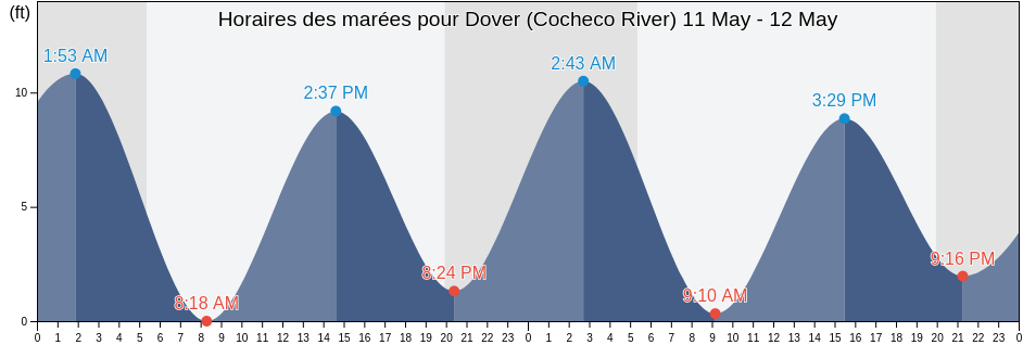 Horaires des marées pour Dover (Cocheco River), Strafford County, New Hampshire, United States
