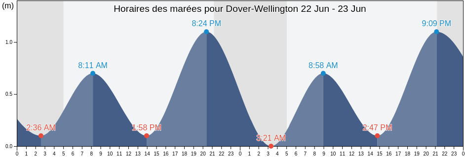 Horaires des marées pour Dover-Wellington, Victoria County, Nova Scotia, Canada