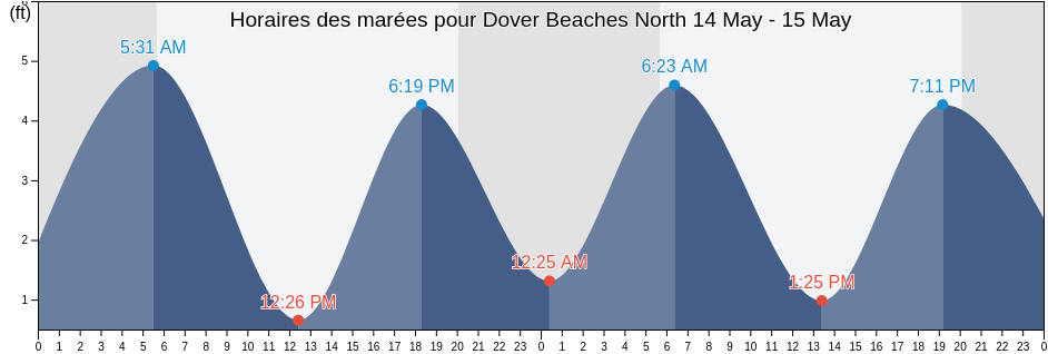 Horaires des marées pour Dover Beaches North, Ocean County, New Jersey, United States