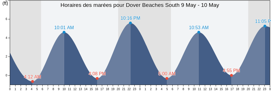 Horaires des marées pour Dover Beaches South, Ocean County, New Jersey, United States