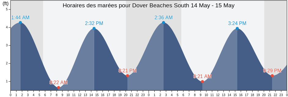 Horaires des marées pour Dover Beaches South, Ocean County, New Jersey, United States