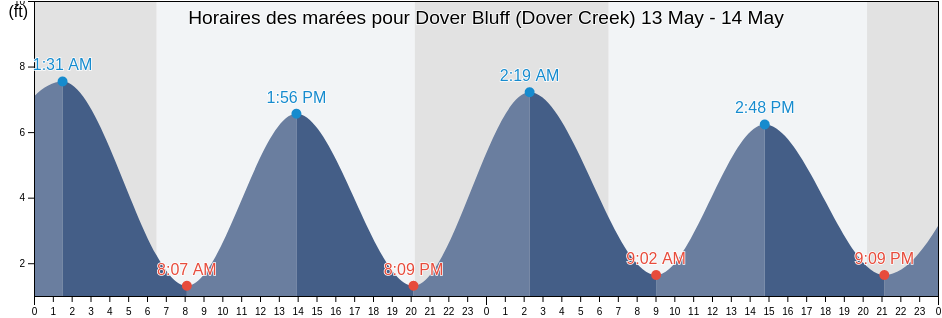 Horaires des marées pour Dover Bluff (Dover Creek), Camden County, Georgia, United States