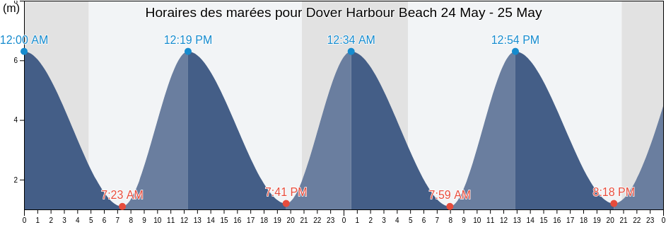 Horaires des marées pour Dover Harbour Beach, Pas-de-Calais, Hauts-de-France, France