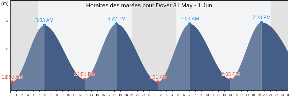 Horaires des marées pour Dover, Pas-de-Calais, Hauts-de-France, France