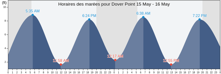 Horaires des marées pour Dover Point, Strafford County, New Hampshire, United States