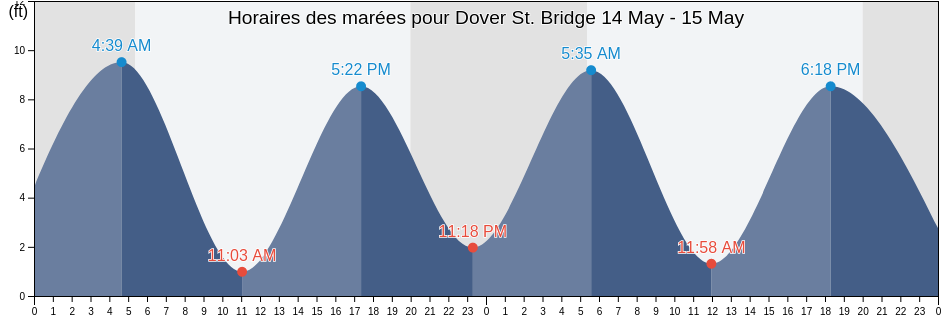 Horaires des marées pour Dover St. Bridge, Suffolk County, Massachusetts, United States