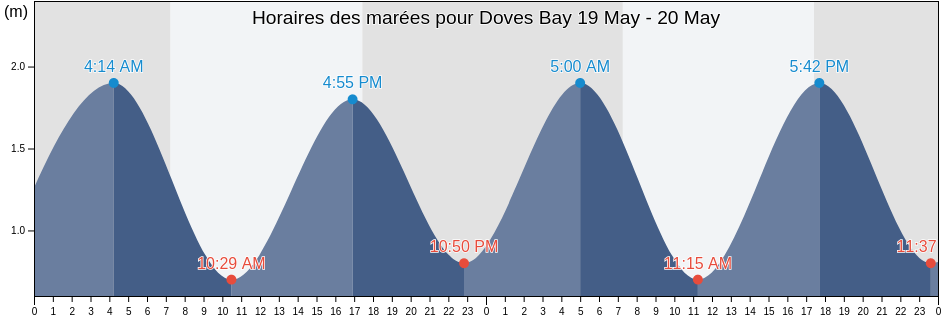 Horaires des marées pour Doves Bay, Far North District, Northland, New Zealand