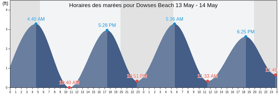 Horaires des marées pour Dowses Beach, Barnstable County, Massachusetts, United States