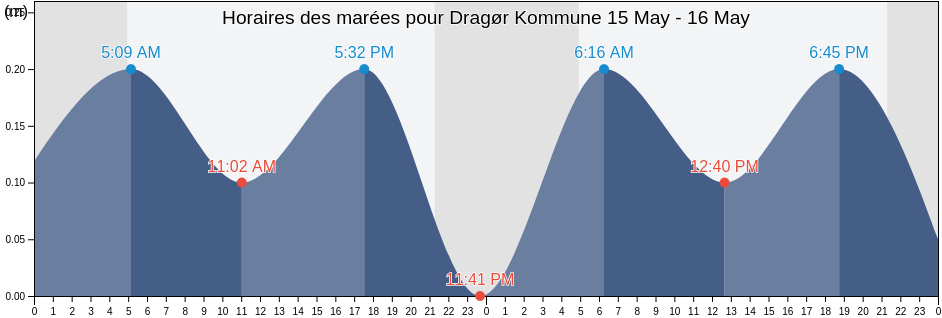 Horaires des marées pour Dragør Kommune, Capital Region, Denmark
