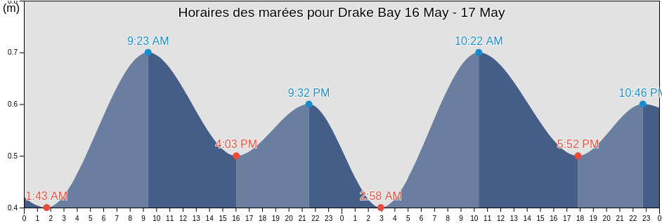 Horaires des marées pour Drake Bay, Nunavut, Canada
