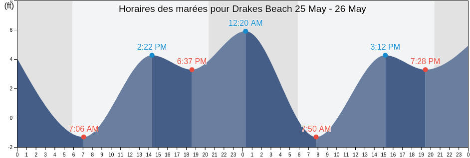 Horaires des marées pour Drakes Beach, Marin County, California, United States