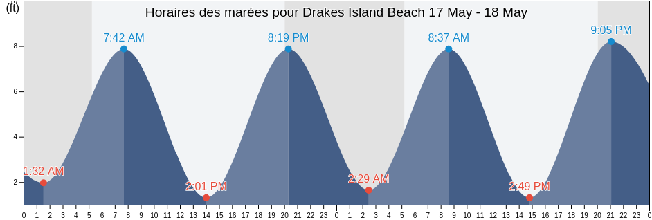 Horaires des marées pour Drakes Island Beach, York County, Maine, United States