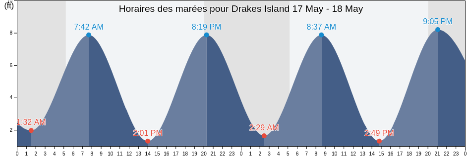 Horaires des marées pour Drakes Island, York County, Maine, United States