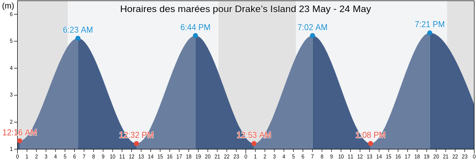 Horaires des marées pour Drake’s Island, Plymouth, England, United Kingdom