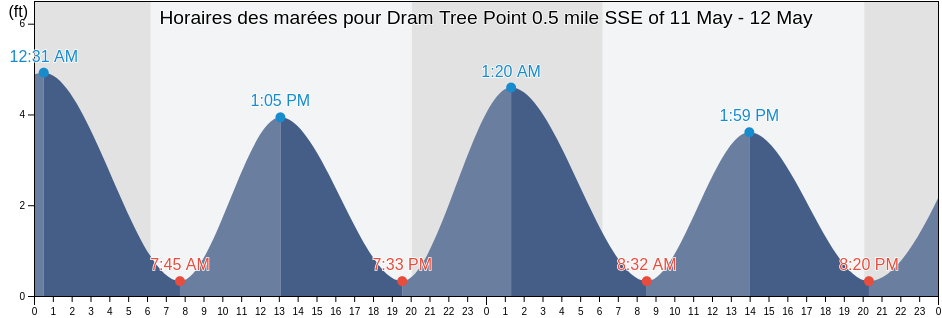 Horaires des marées pour Dram Tree Point 0.5 mile SSE of, New Hanover County, North Carolina, United States