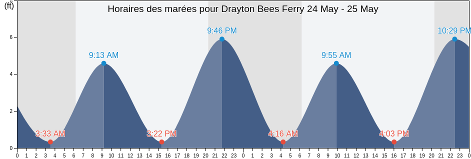 Horaires des marées pour Drayton Bees Ferry, Charleston County, South Carolina, United States