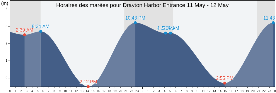 Horaires des marées pour Drayton Harbor Entrance, Metro Vancouver Regional District, British Columbia, Canada